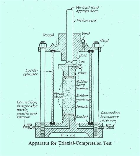 triaxial compression test procedure|triaxial soil chart.